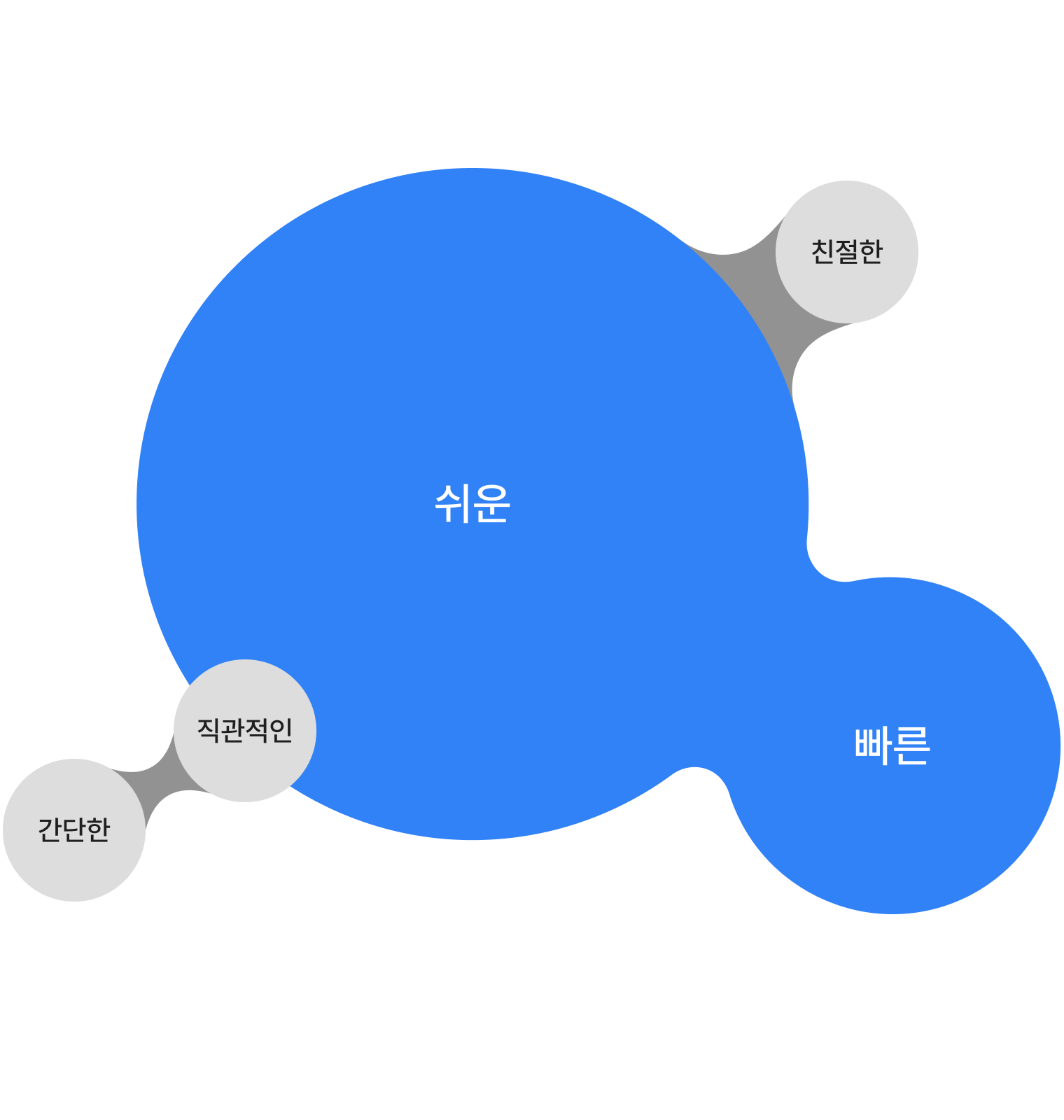 쉬운, 빠른, 친절한, 직관적인, 간단한 - 사용자가 원하는 경험 키워드