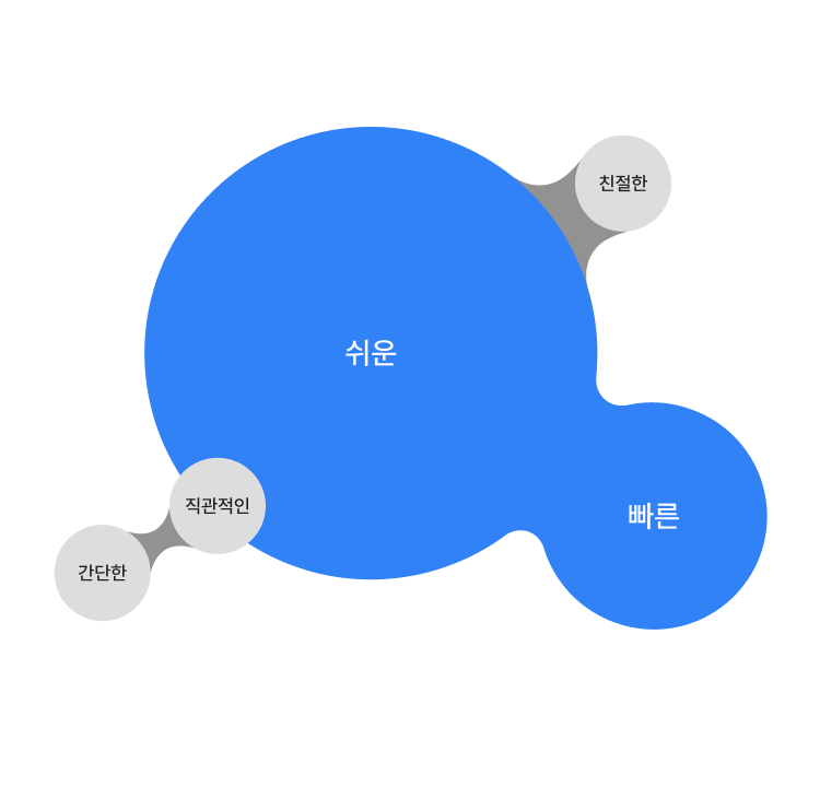 쉬운, 빠른, 친절한, 직관적인, 간단한 - 사용자가 원하는 경험 키워드